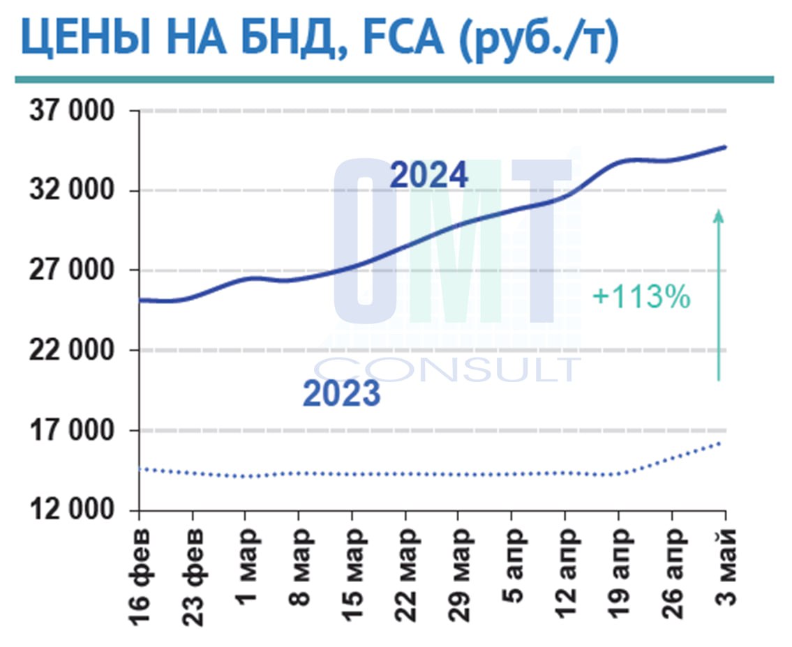 Цены на дорожный битум на неделе с 29 апреля по 3 мая 2024 г. повысились в целом по РФ на 2,9% по сравнению с предыдущей неде...
