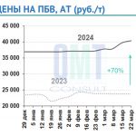 Цены на полимерно-битумные вяжущие на неделе с 18 марта по 22 марта 2024 г. повысились в целом по РФ на 1,6 % по сравнению с...