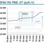 Цены на полимерно-битумные вяжущие на неделе с 29 апреля по 3 мая 2024 г. повысились в целом по РФ на 1,8% по сравнению с пре...
