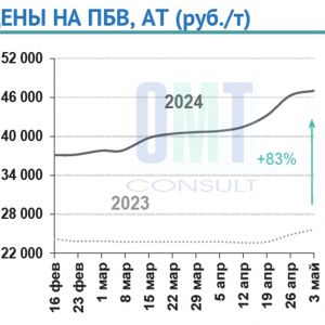 Цены на полимерно-битумные вяжущие на неделе с 29 апреля по 3 мая 2024 г. повысились в целом по РФ на 1,8% по сравнению с пре...