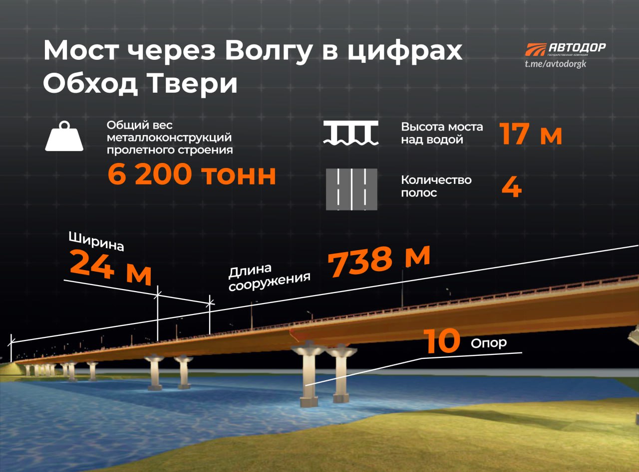 Мост через Волгу — самый крупный и технически сложный объект на строительстве скоростного обхода Твери. Строители завершили 4...