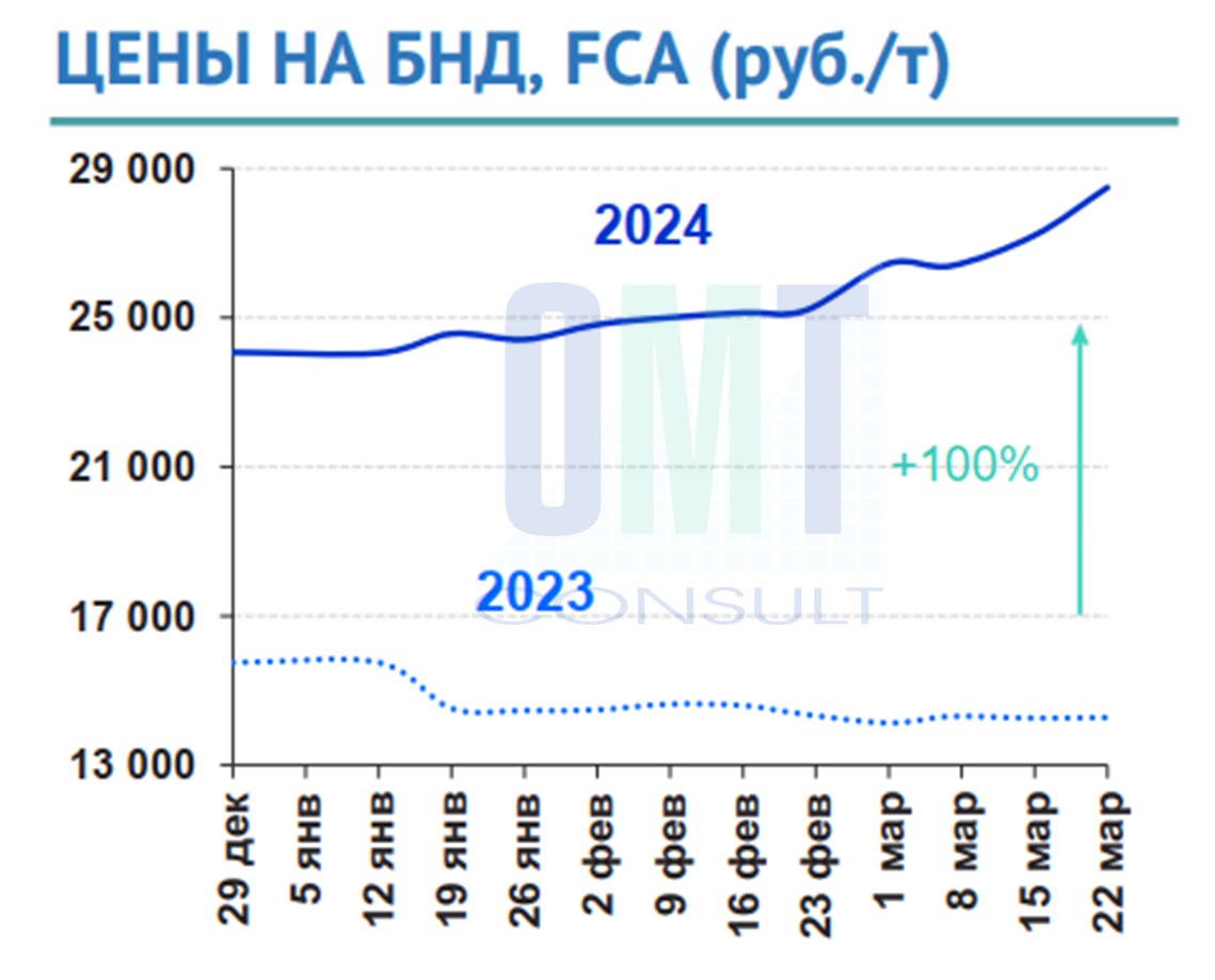 Цены на дорожный битум на неделе с 18 марта по 22 марта 2024 г. повысились в целом по РФ на 4,7% по сравнению с предыдущей не...