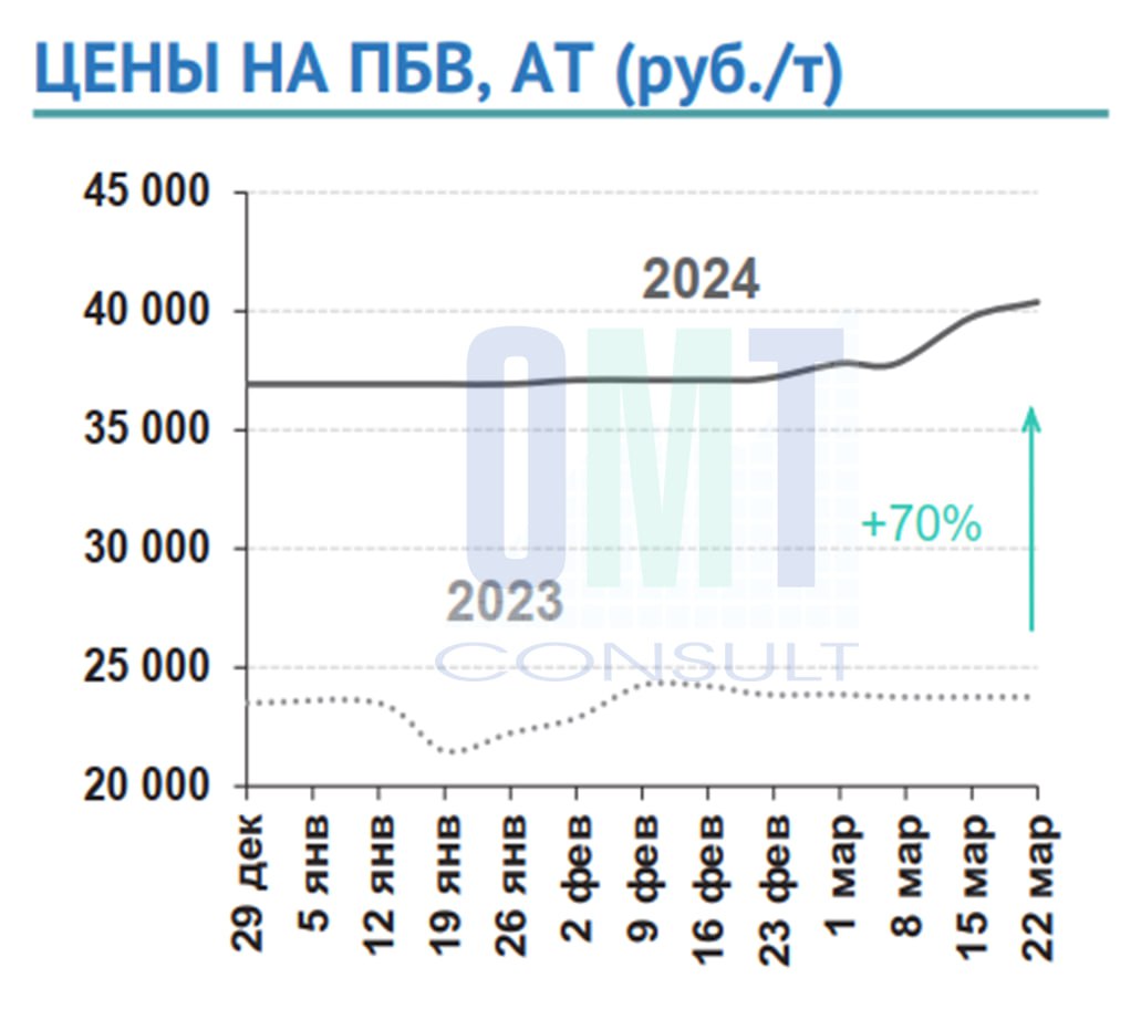 Цены на полимерно-битумные вяжущие на неделе с 18 марта по 22 марта 2024 г. повысились в целом по РФ на 1,6 % по сравнению с...