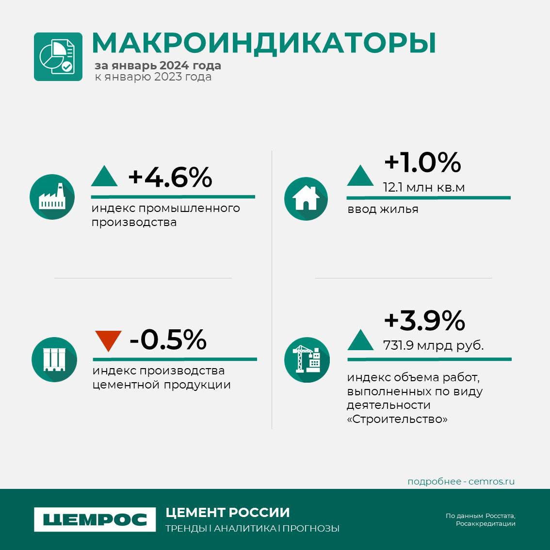 Цементная отрасль в 2024 году. Анализ и прогнозы. Как меняется цементный рынок в 2024 году? Будучи лидером отрасли, ЦЕМРОС вн...