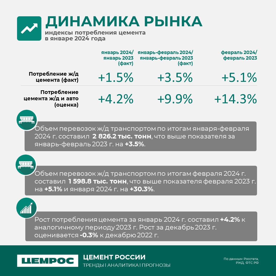 Цементная отрасль в 2024 году. Анализ и прогнозы. Как меняется цементный рынок в 2024 году? Будучи лидером отрасли, ЦЕМРОС вн...