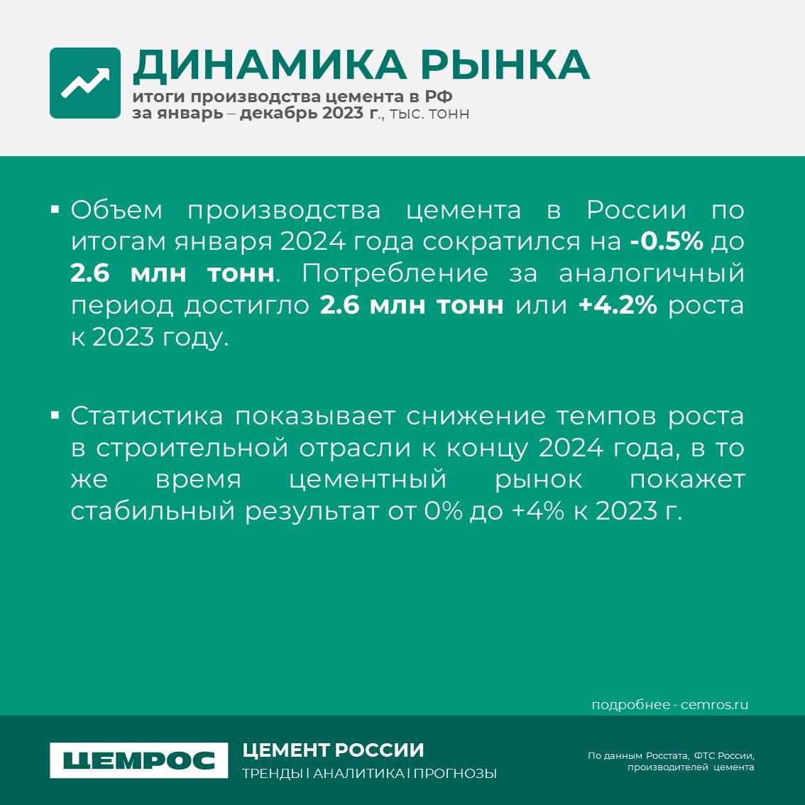 Цементная отрасль в 2024 году. Анализ и прогнозы. Как меняется цементный рынок в 2024 году? Будучи лидером отрасли, ЦЕМРОС вн...