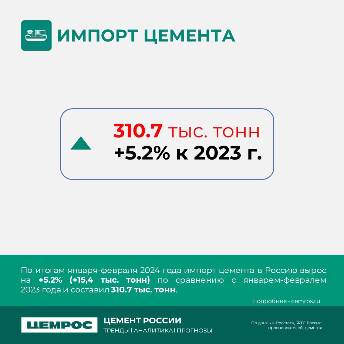 Цементная отрасль в 2024 году. Анализ и прогнозы. Как меняется цементный рынок в 2024 году? Будучи лидером отрасли, ЦЕМРОС вн...