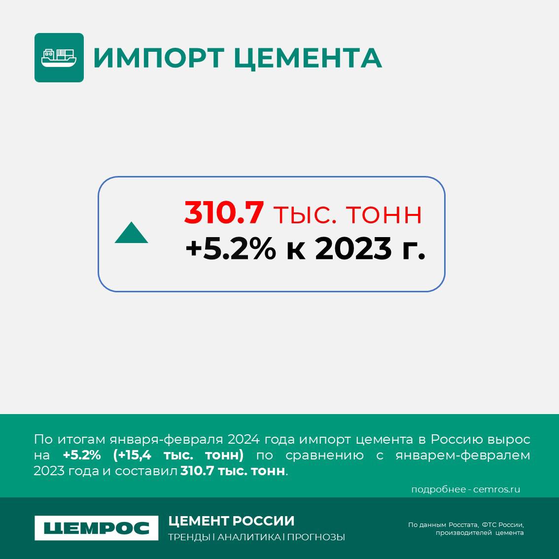 Цементная отрасль в 2024 году. Анализ и прогнозы. Как меняется цементный рынок в 2024 году? Будучи лидером отрасли, ЦЕМРОС вн...