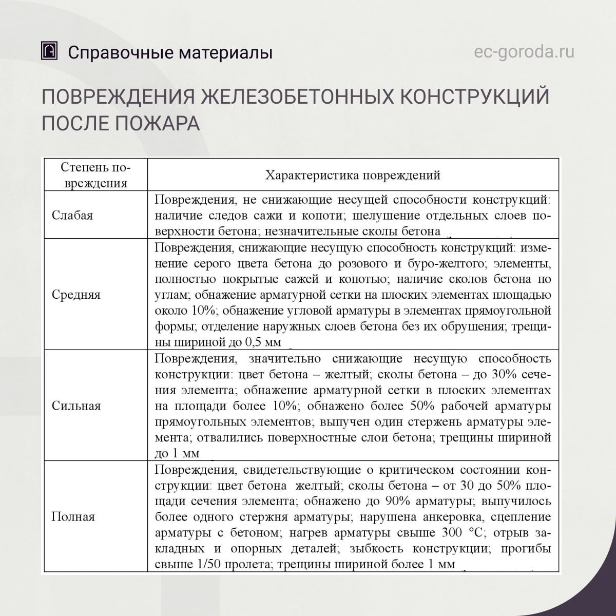 Об оценке состояния железобетонных конструкций, подвергшихся пожаруСтепень повреждения железобетонных конструкций после пожар...