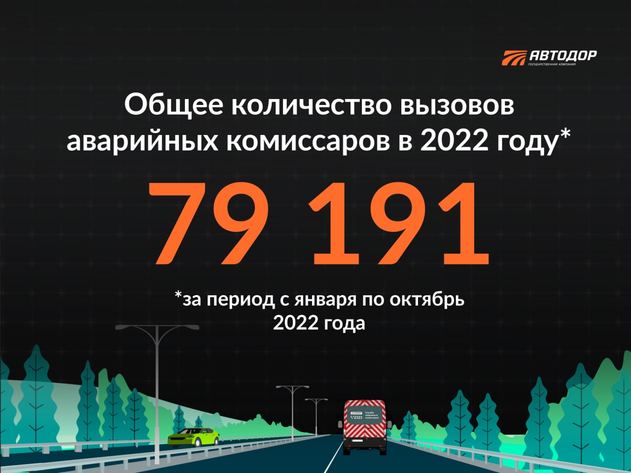 Аварийные комиссары за 10 месяцев этого года выезжали на помощь автомобилистам более 79 тысяч раз. Это больше, чем за весь пр...