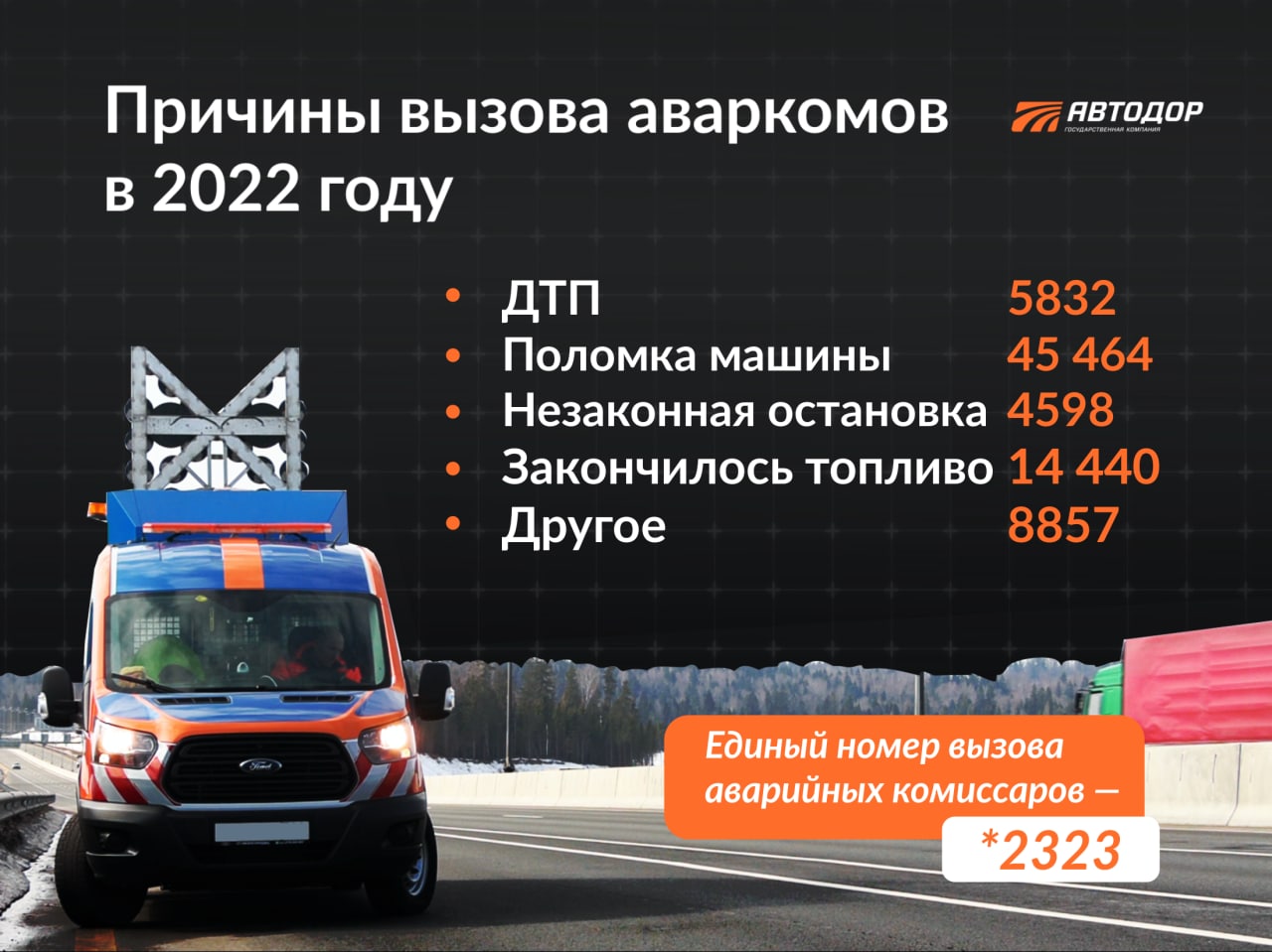 Аварийные комиссары за 10 месяцев этого года выезжали на помощь автомобилистам более 79 тысяч раз. Это больше, чем за весь пр...