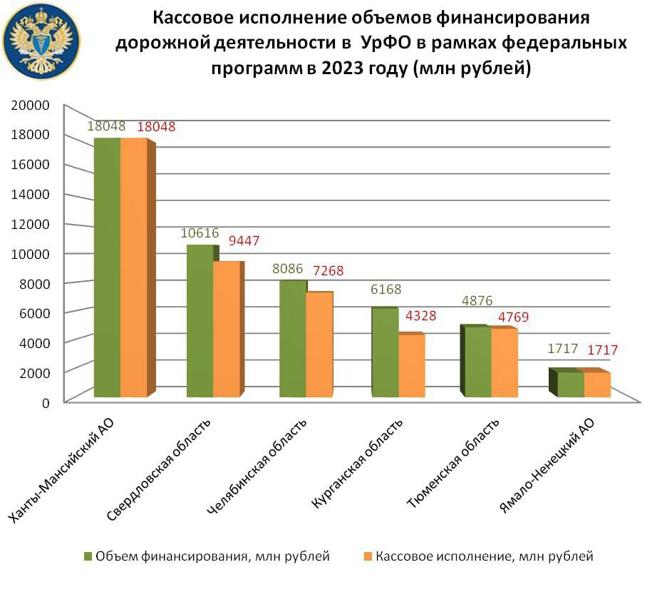 Объёмы дорожной деятельности в Челябинской области одни из самых масштабных в УрФО Объем планового финансирования дорожной де...