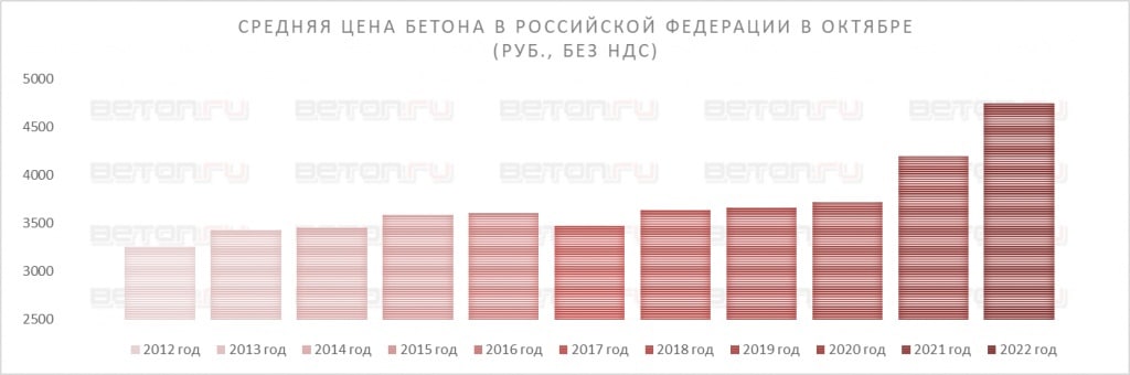 Цена бетона зацементироваласьСогласно данным за октябрь 2022 года, средняя отпускная цена у производителей бетона в России со...