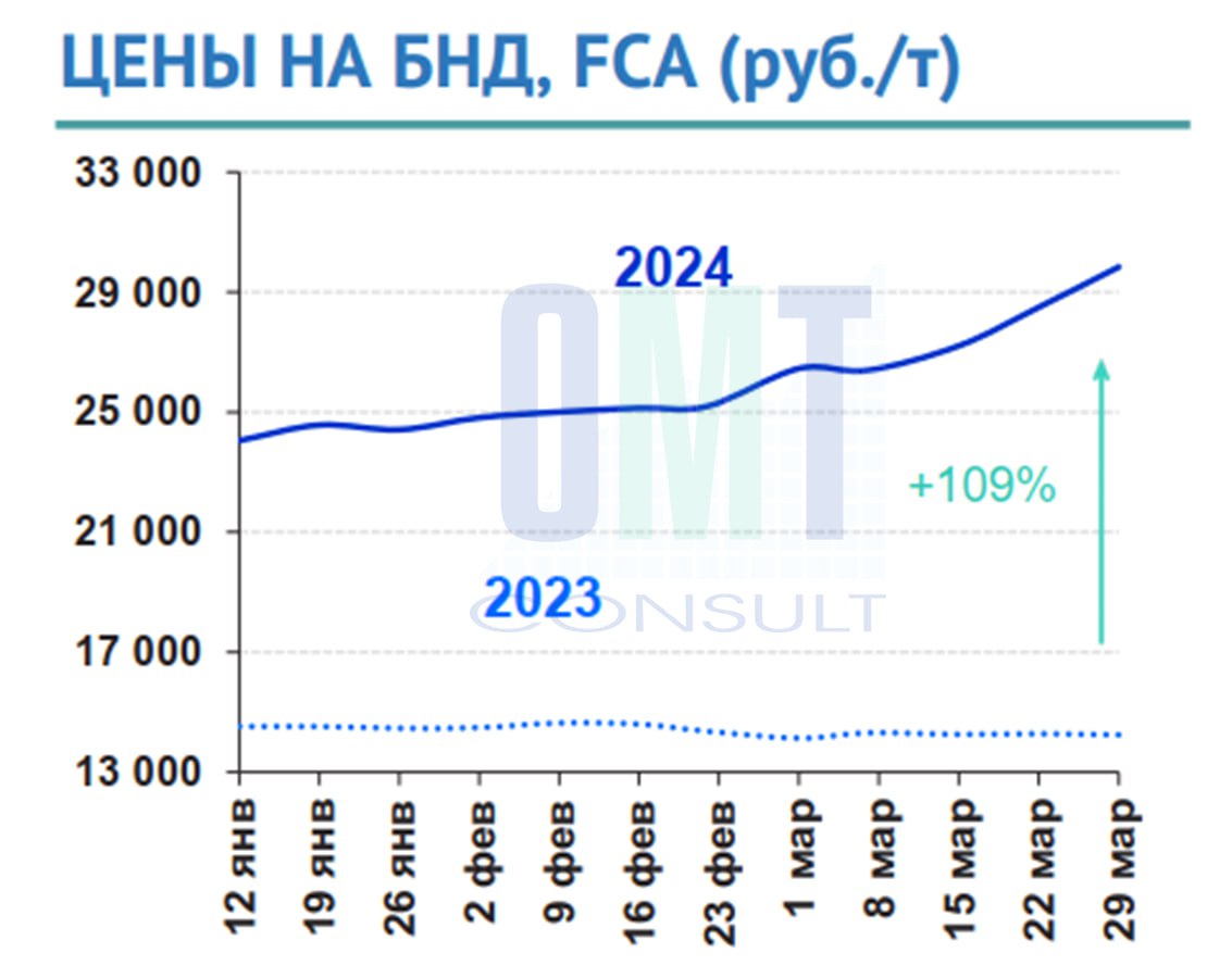 Цены на дорожный битум на неделе с 25 марта по 29 марта 2024 г. повысились в целом по РФ на 4,7% по сравнению с предыдущей не...