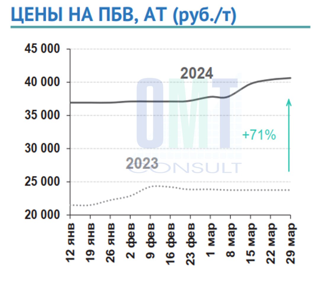 Цены на полимерно-битумные вяжущие на неделе с 25 марта по 29 марта 2024 г. повысились в целом по РФ на 0,6 % по сравнению с...