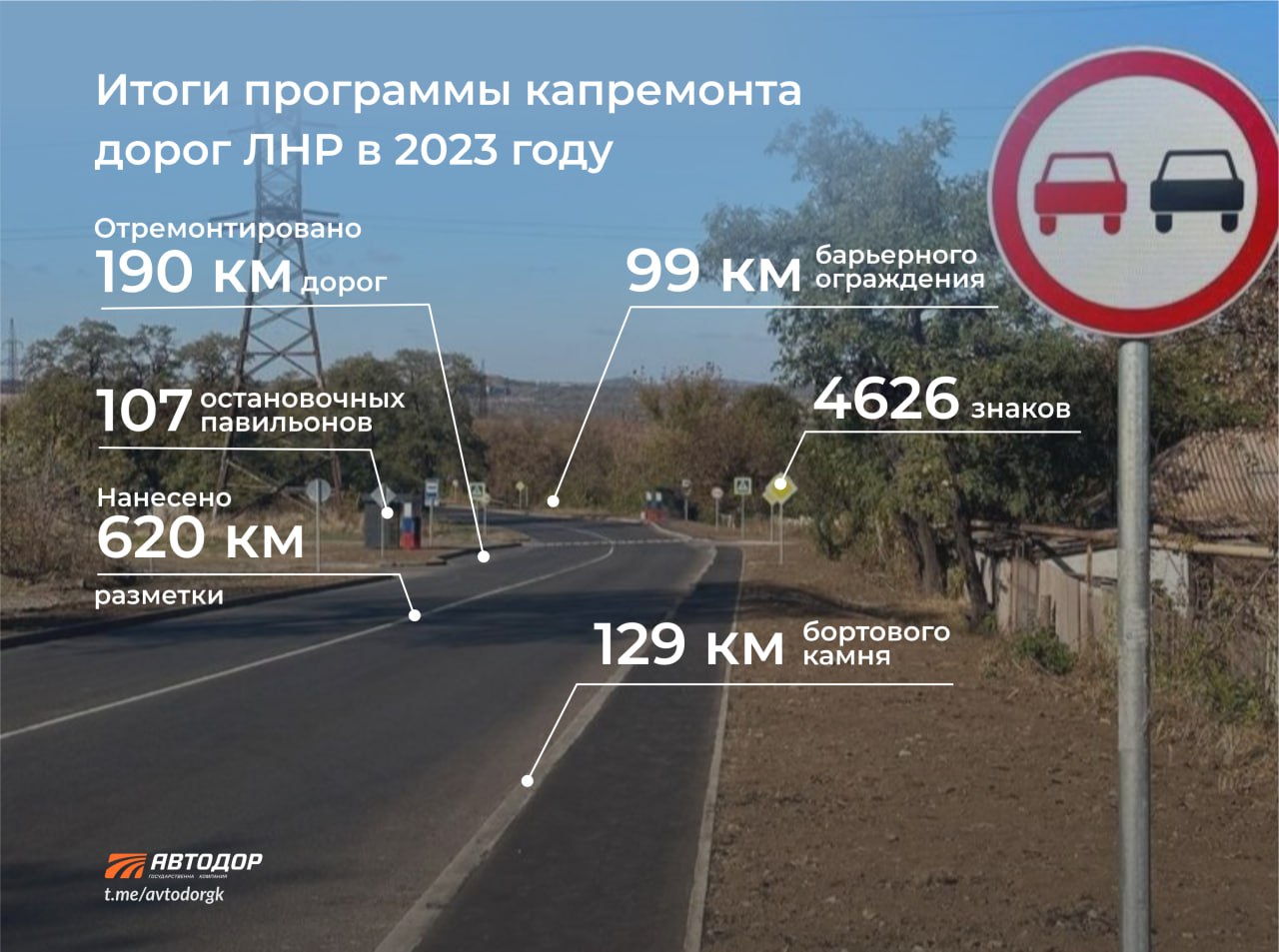 Завершен капитальный ремонт более 190 км федеральных и региональных трасс ЛНРДорожники Госкомпании «Автодор» с подрядными орг...