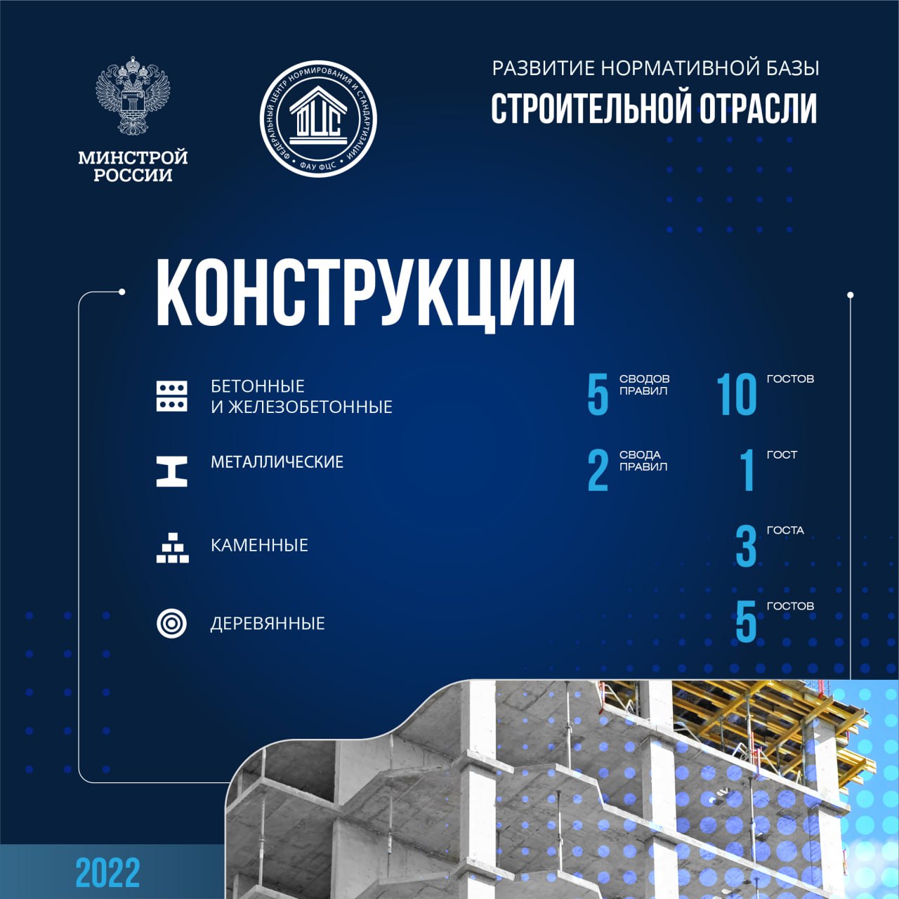 Минстрой России подготовил 167 нормативно-технических документов в 2022 годуПо итогам прошлого года ведомство обеспечило разр...