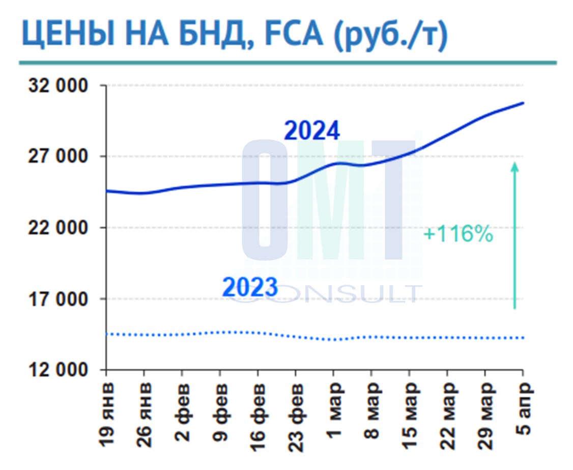 Цены на дорожный битум на неделе с 1 по 5 апреля 2024 г. повысились в целом по РФ на 3,1% по сравнению с предыдущей неделей и...