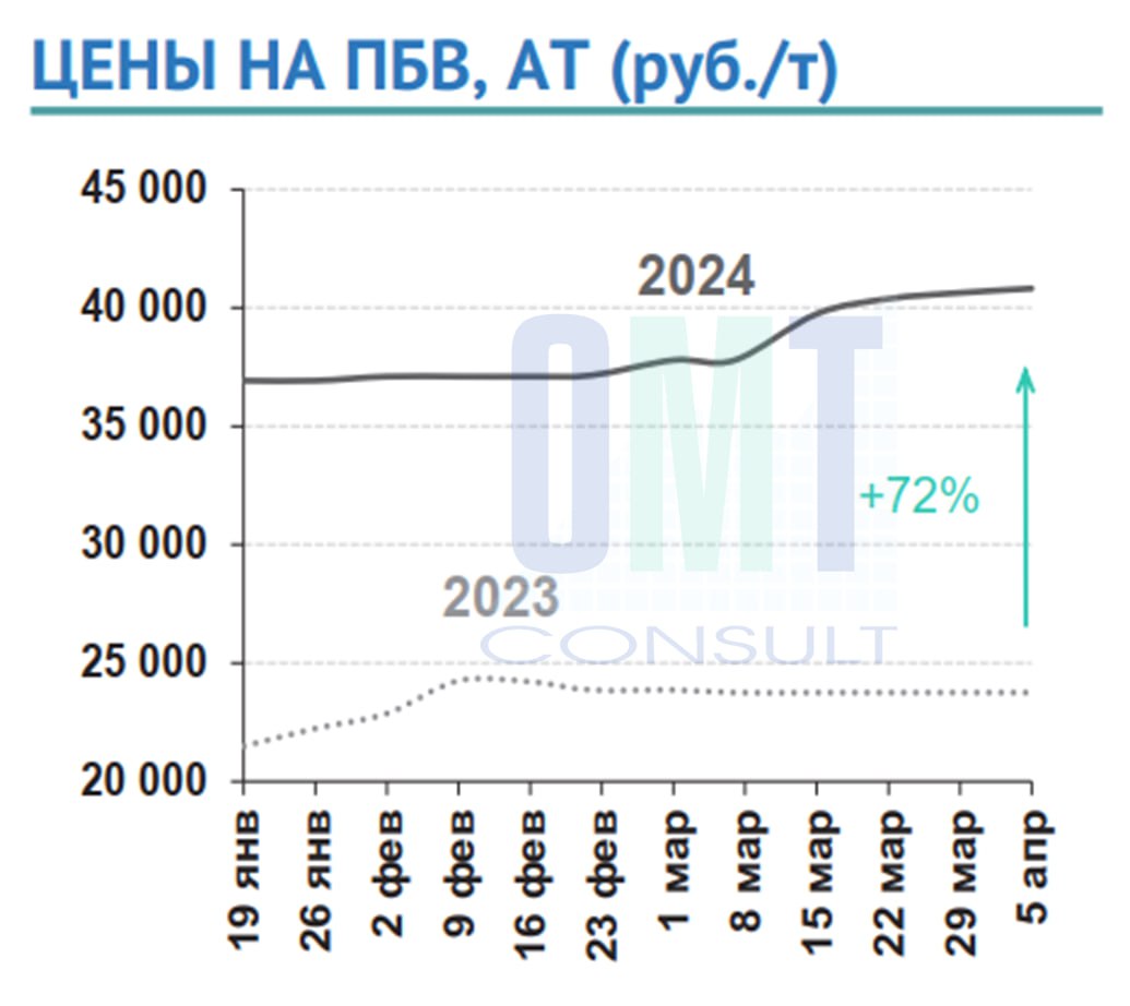 Цены на полимерно-битумные вяжущие на неделе с 1 по 5 апреля 2024 г. повысились в целом по РФ на 0,4 % по сравнению с предыду...