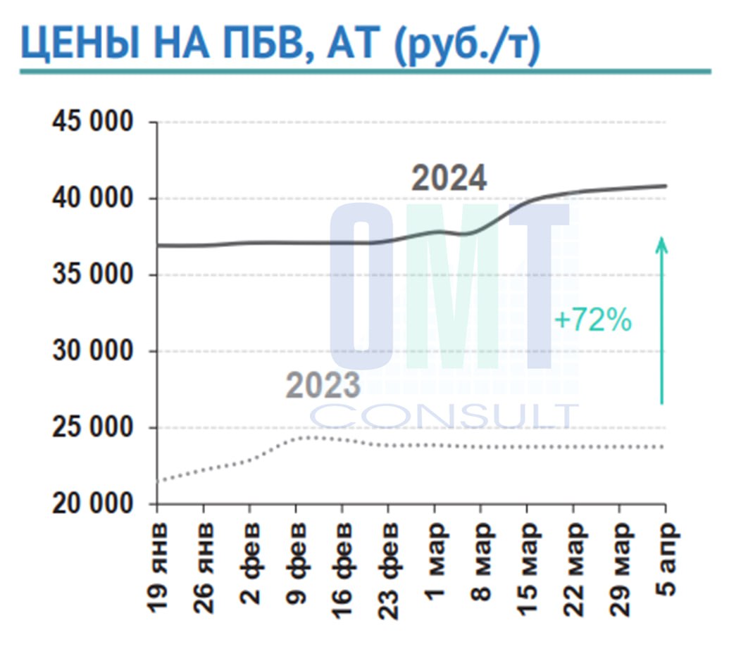 Цены на полимерно-битумные вяжущие на неделе с 1 по 5 апреля 2024 г. повысились в целом по РФ на 0,4 % по сравнению с предыду...