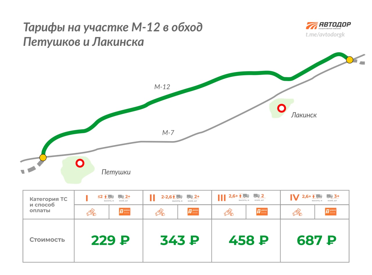 Во Владимирской области открыли движение по участку М-12 протяженностью 58,2 км в обход Петушков и Лакинска.В церемонии приня...