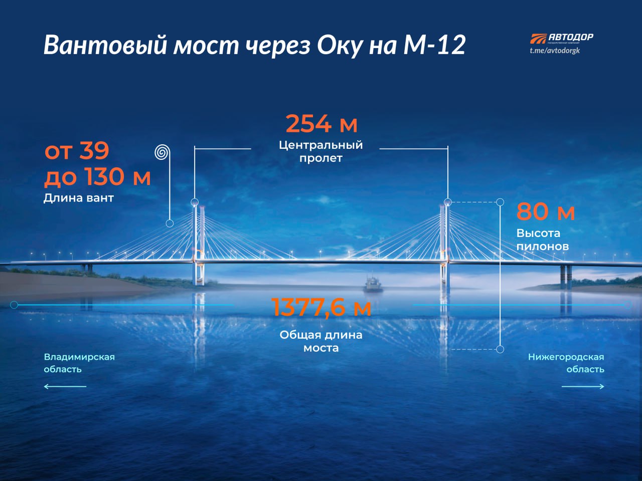 Самый красивый мост на М-12 — через Оку. Находится он вблизи Мурома и связывает берега Владимирской и Нижегородской областей....