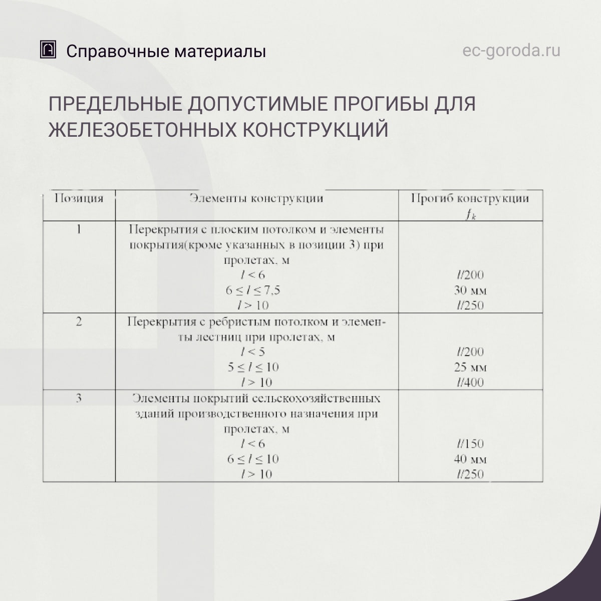 Об оценке технического состояния железобетонных конструкций по их прогибамЕсли прогиб конструкций, приведенный на рис. 1 прев...