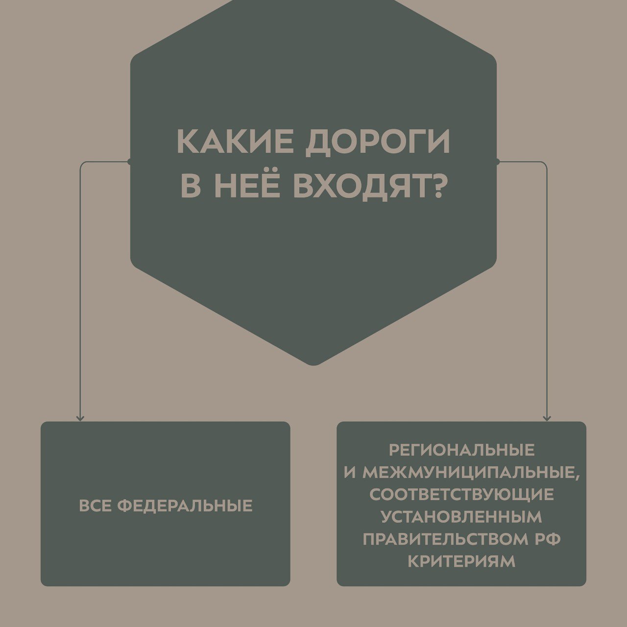 Понятие «опорная сеть автомобильных дорог» ввели в соответствующий федеральный закон.Документ опубликован на официальном порт...