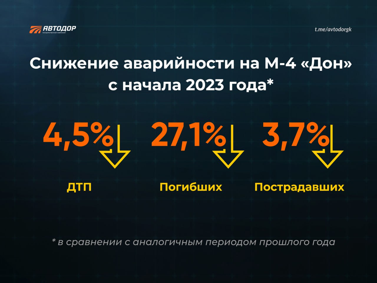 Дорога на юг стала еще безопаснееС начала года на главной дороге к Черному морю – трассе М-4 «Дон» – число ДТП сократилось на...