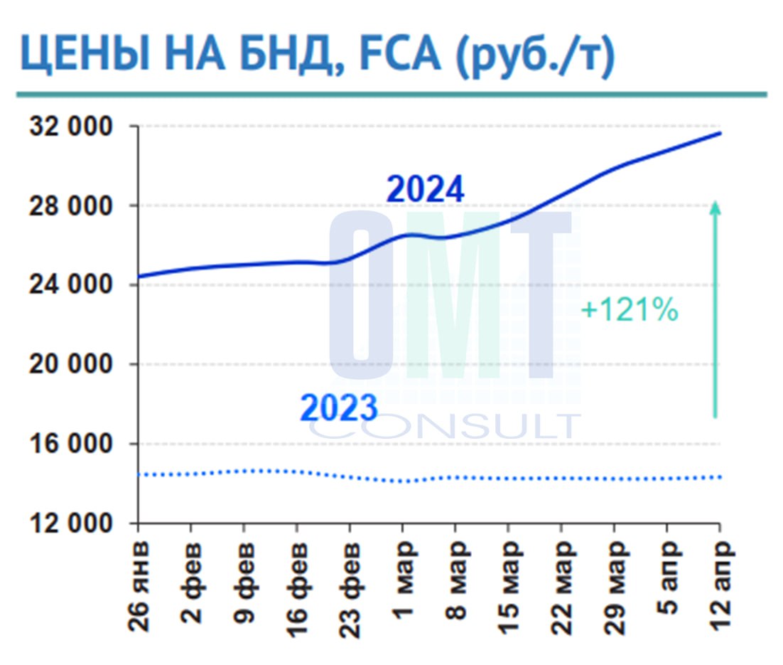 Цены на дорожный битум на неделе с 8 по 12 апреля 2024 г. повысились в целом по РФ на 2,9% по сравнению с предыдущей неделей...