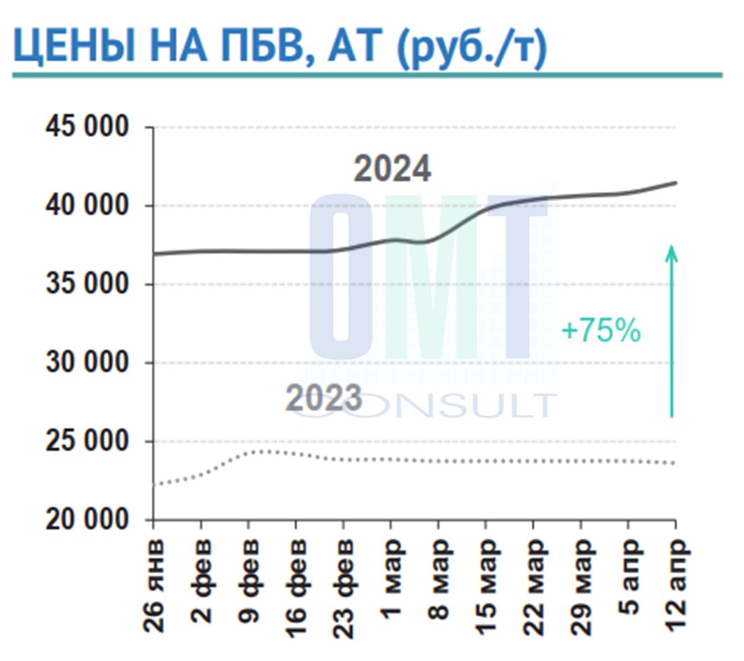 Цены на полимерно-битумные вяжущие на неделе с 8 по 12 апреля 2024 г. повысились в целом по РФ на 1,6% по сравнению с предыду...