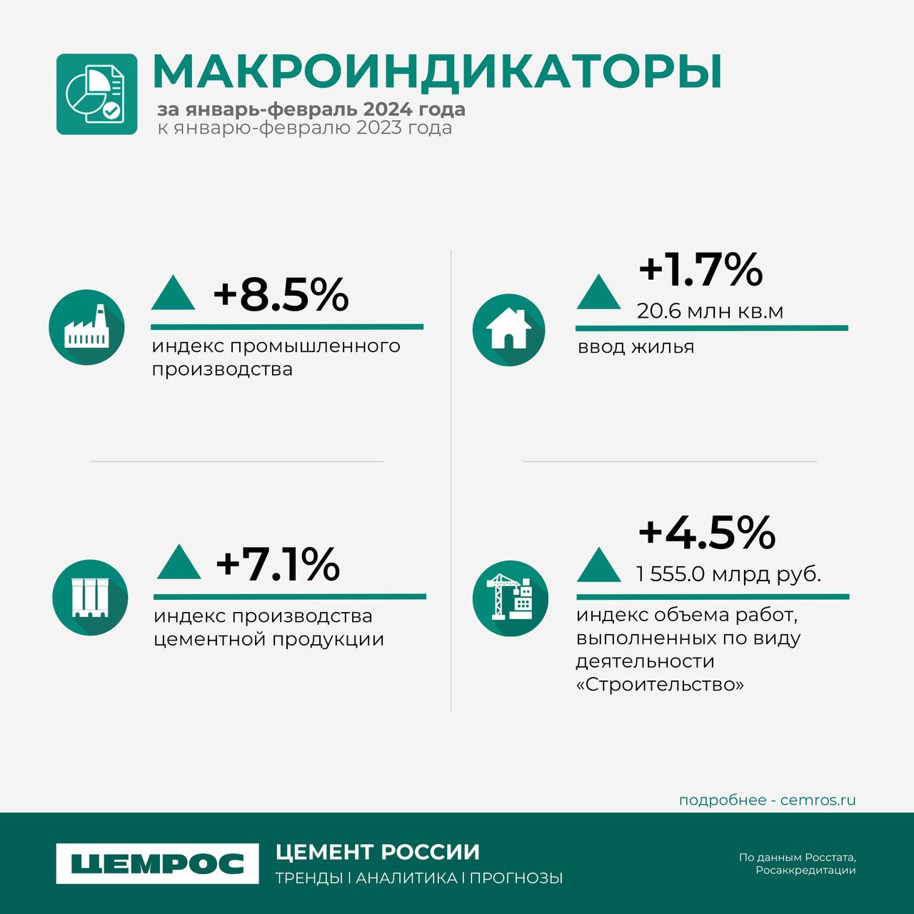 Куда движется рынок? Аналитика ЦЕМРОС. С начала 2024 года строительный рынок показывает уверенный рост. Согласно макроиндикат...