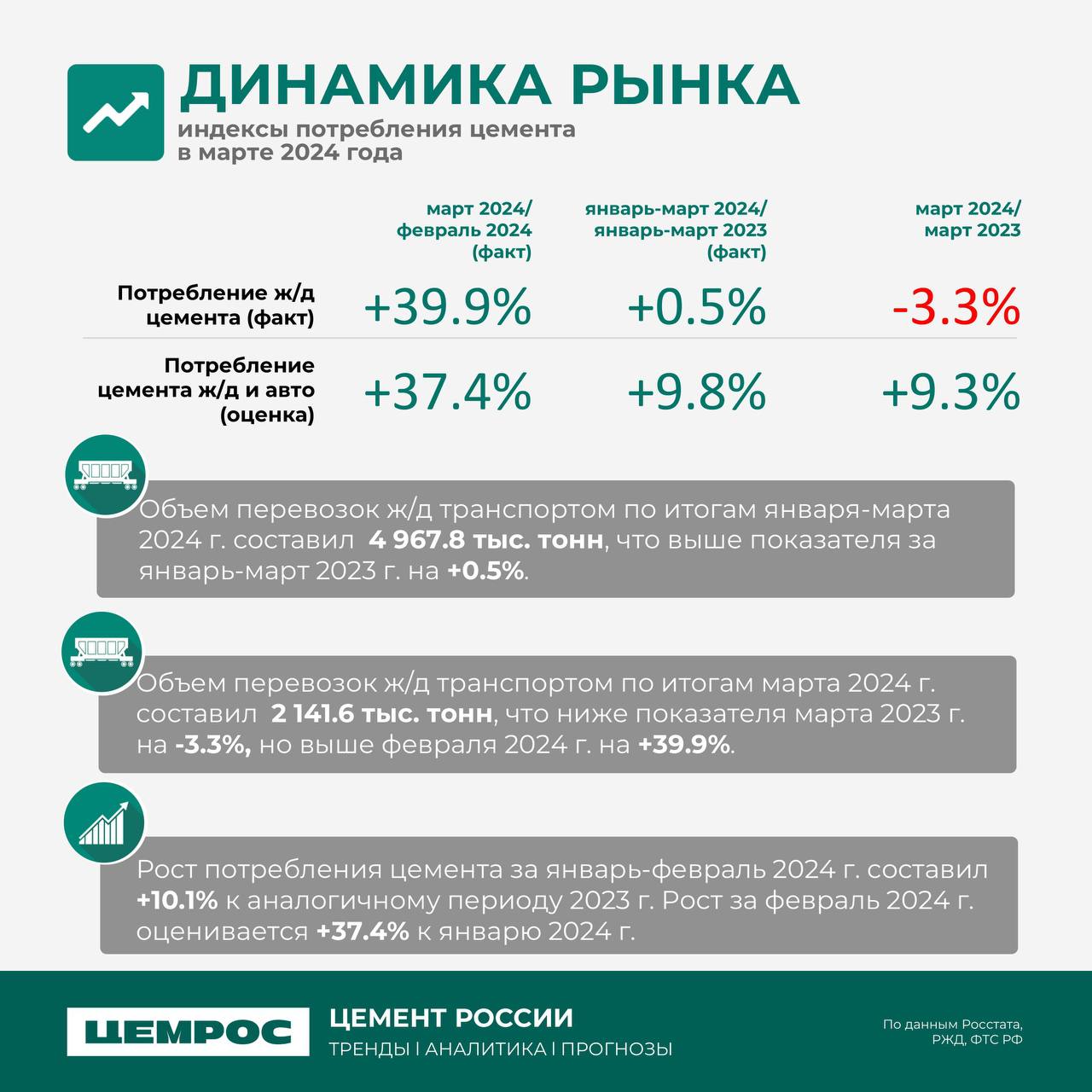 Куда движется рынок? Аналитика ЦЕМРОС. С начала 2024 года строительный рынок показывает уверенный рост. Согласно макроиндикат...