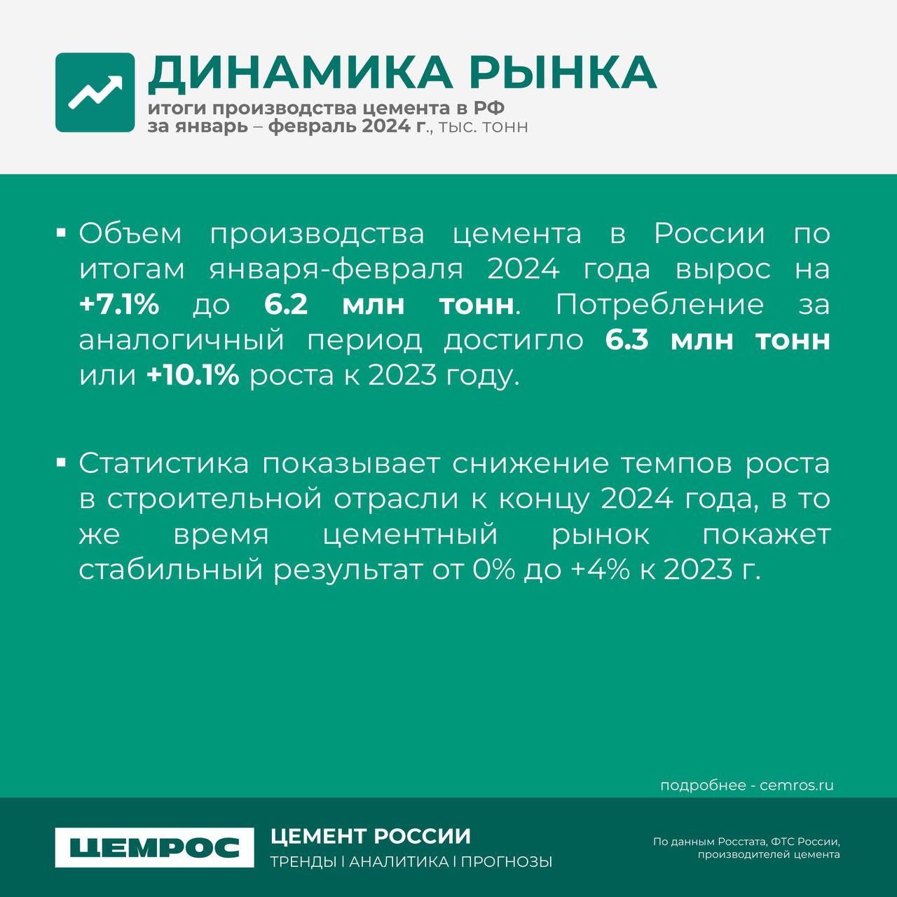 Куда движется рынок? Аналитика ЦЕМРОС. С начала 2024 года строительный рынок показывает уверенный рост. Согласно макроиндикат...