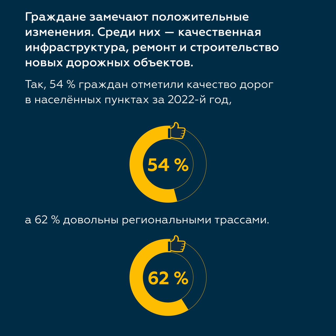 Нацпроект «Безопасные качественные дороги» продолжает повышать уровень жизни гражданВЦИОМ провёл исследование в 85 регионах Р...