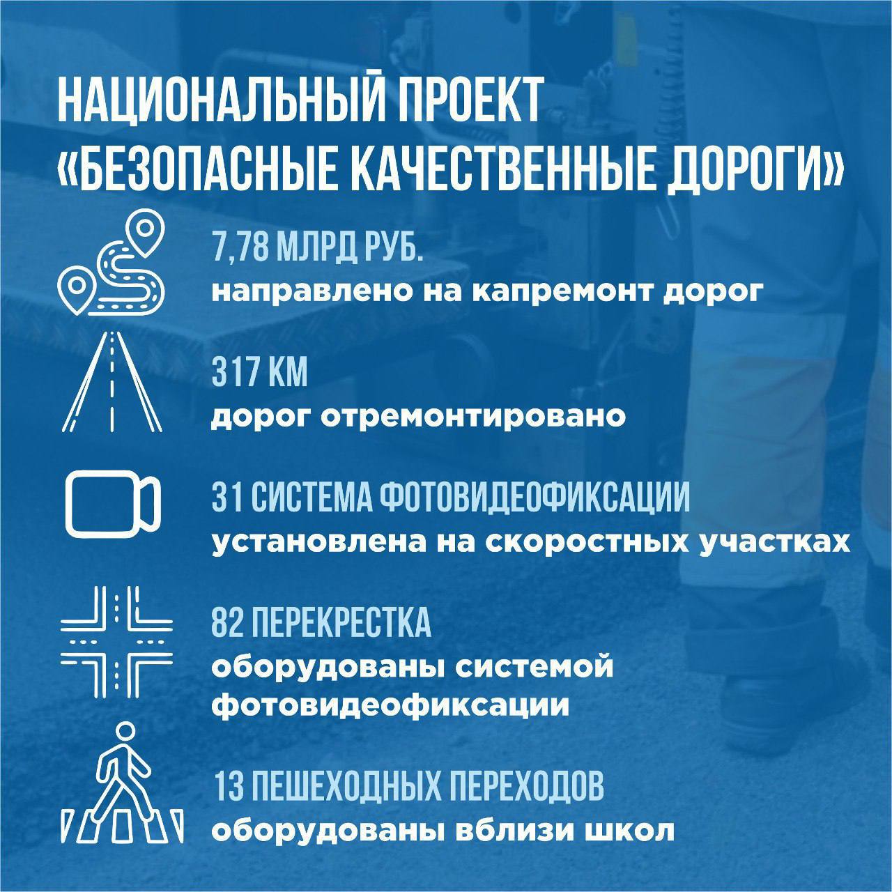 За 5 лет в Хабаровске в рамках реализации нацпроекта «Безопасные качественные дороги» отремонтировано 317 км объектов, в норм...