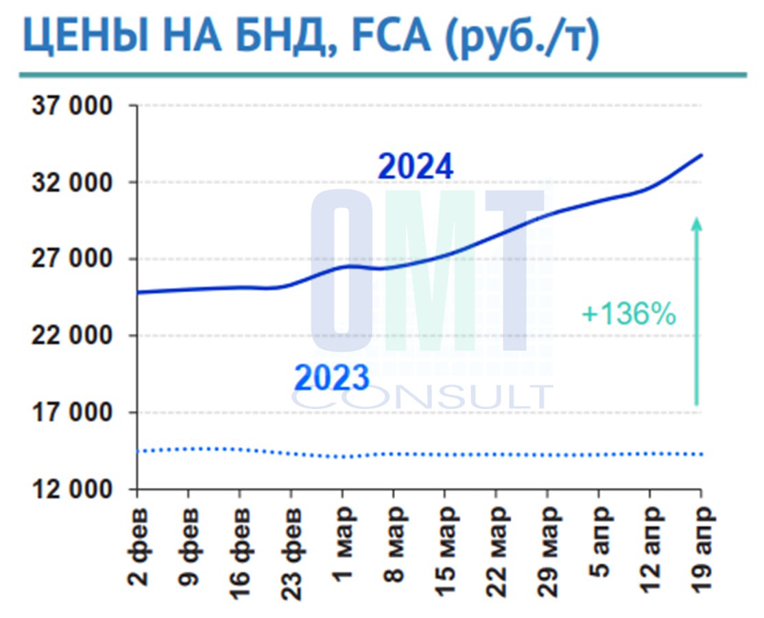 Цены на дорожный битум на неделе с 15 по 19 апреля 2024 г. повысились в целом по РФ на 6,7% по сравнению с предыдущей неделей...