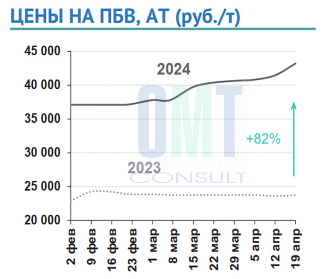 Цены на полимерно-битумные вяжущие на неделе с 15 по 19 апреля 2024 г. повысились в целом по РФ на 4,2% по сравнению с предыд...