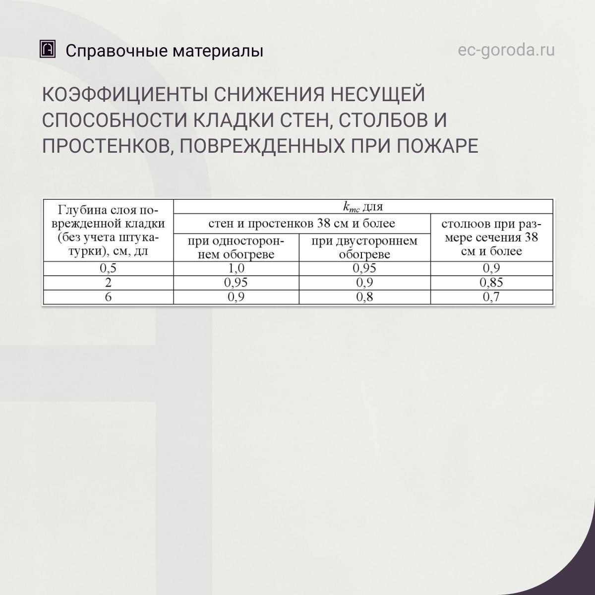 Об оценке несущей способности и эксплуатационной пригодности каменных конструкций после пожара (*)Несущая способность каменны...