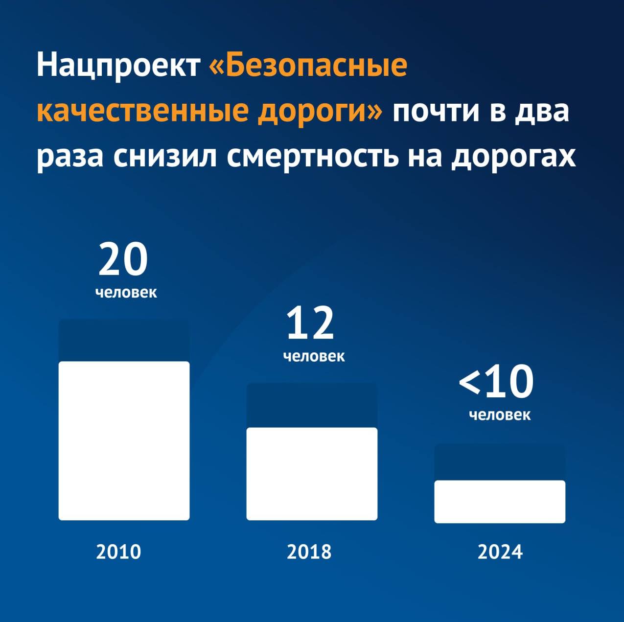 Уровень аварийности на российских дорогах продолжает снижатьсяВ 2022 году падение аварийности и смертности в ДТП составило ок...