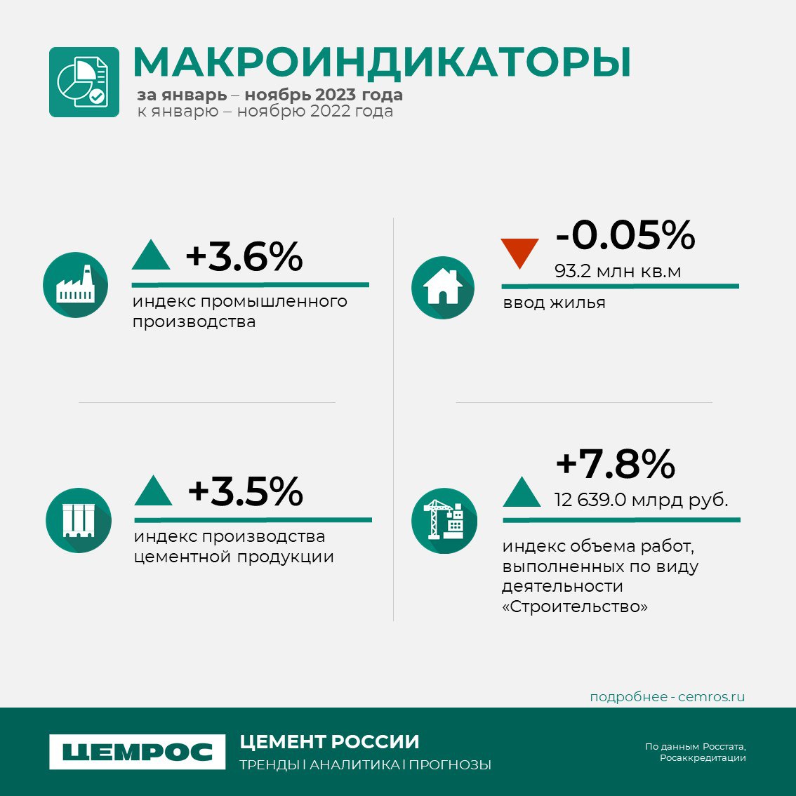 Анализ рынка. Итоги 2023 и прогнозы на 2024. Как прошел для отрасли 2023 год? Сразу к цифрам. Согласно макро-индикаторам, за...