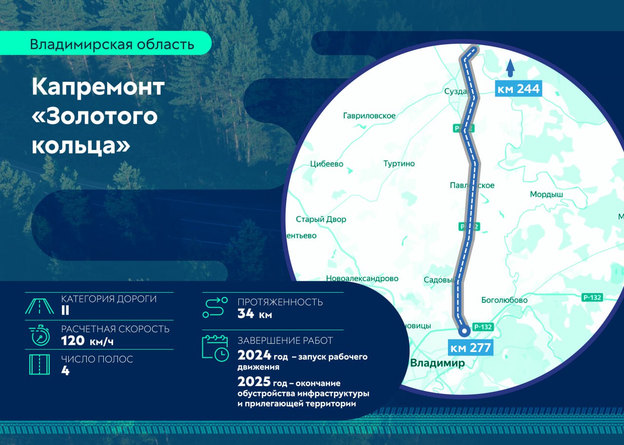 Завершающий этап сегодняшней поездки — 255-й км «Золотого кольца», подъезд к Суздалю.Р-132 полностью замкнулась в 2020-м, свя...