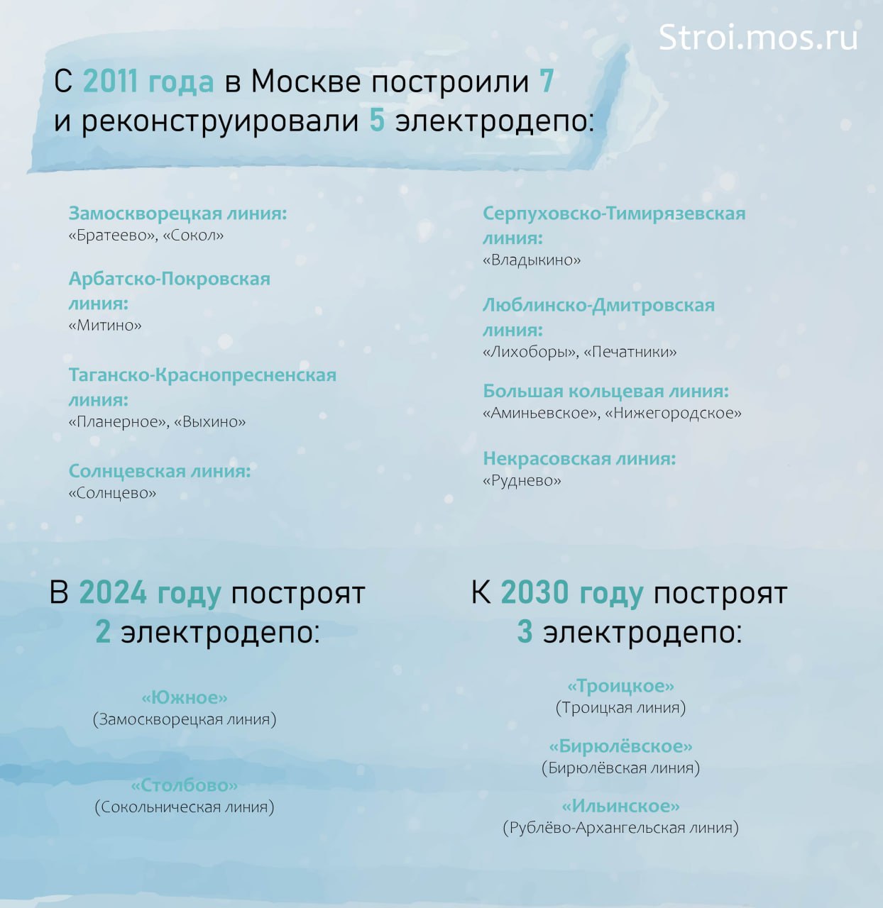 Кратко, ёмко, по делу. На первом участке Южной рокады завершился ключевой этап строительства путепровода через Кантемировскую...