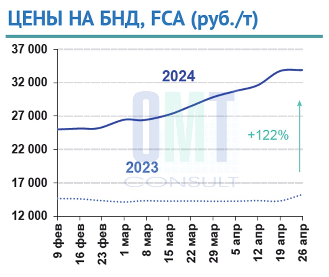 Цены на дорожный битум на неделе с 22 по 26 апреля 2024 г. повысились в целом по РФ на 0,5% по сравнению с предыдущей неделей...