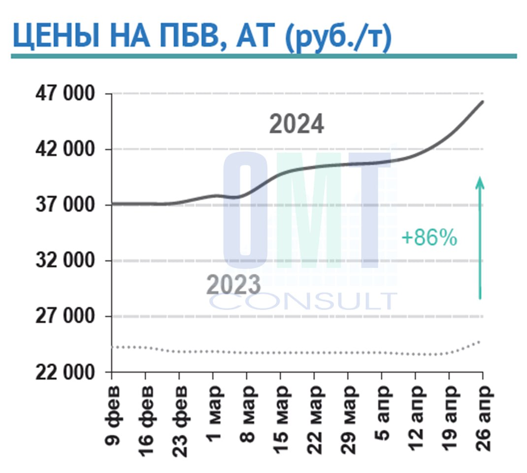 Цены на полимерно-битумные вяжущие на неделе с 22 по 26 апреля 2024 г. повысились в целом по РФ на 6,9% по сравнению с предыд...