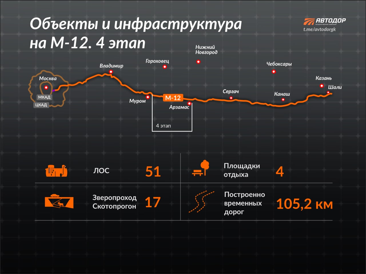 На 4 этапе М-12 приступили к монтажу разделительных ограждений. 
 
Всего подрядчику предстоит установить более 124 км осевых...