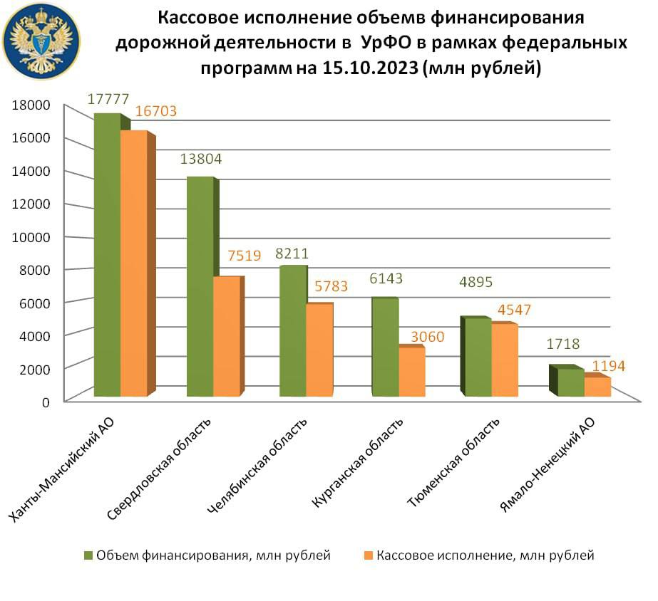 Объёмы дорожной деятельности в Челябинской области одни из самых масштабных в УрФО (анализ КСП на 15.10.2023)Общий объем план...