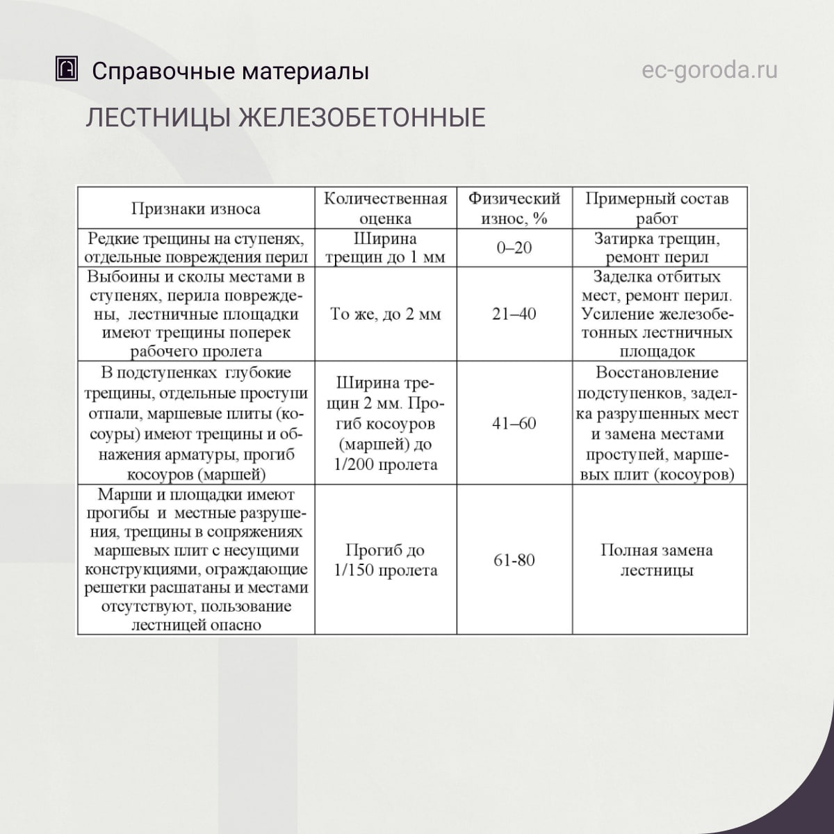 Показатели физического износа конструкций лестниц и примерный состав ремонтных работ (в соответствии с ВСН 53-86 (р). Правила...