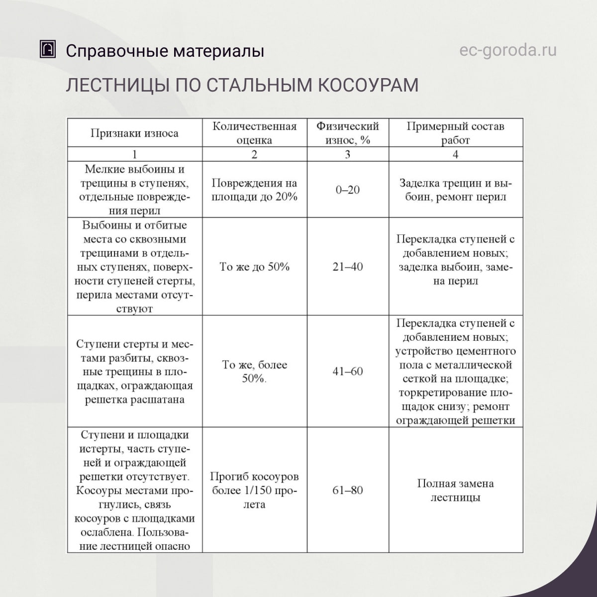 Показатели физического износа конструкций лестниц и примерный состав ремонтных работ (в соответствии с ВСН 53-86 (р). Правила...