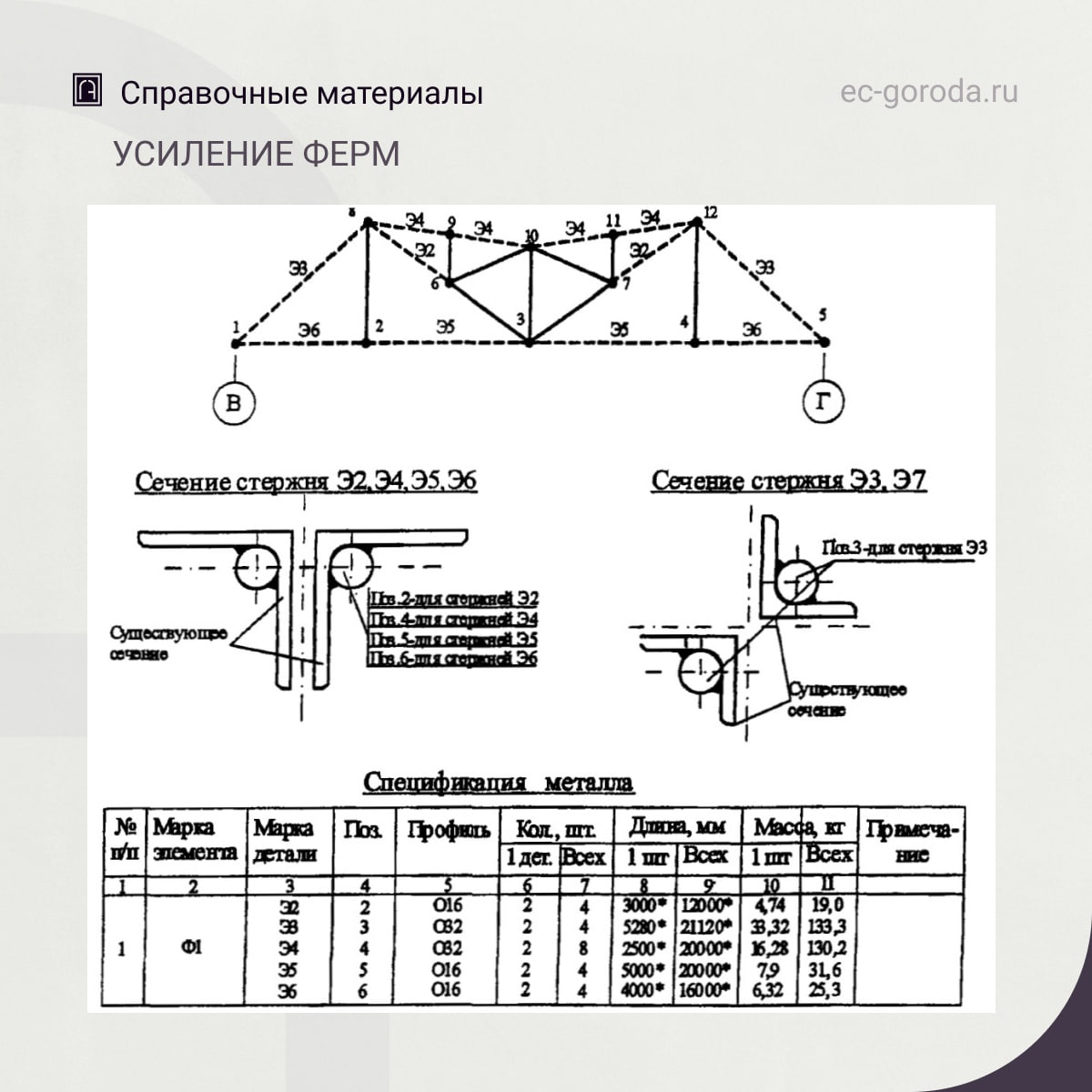 Об усилении фермУсиление ферм производится путем увеличения сечения элементов приваркой круглого проката по ГОСТ 2590-88 из с...